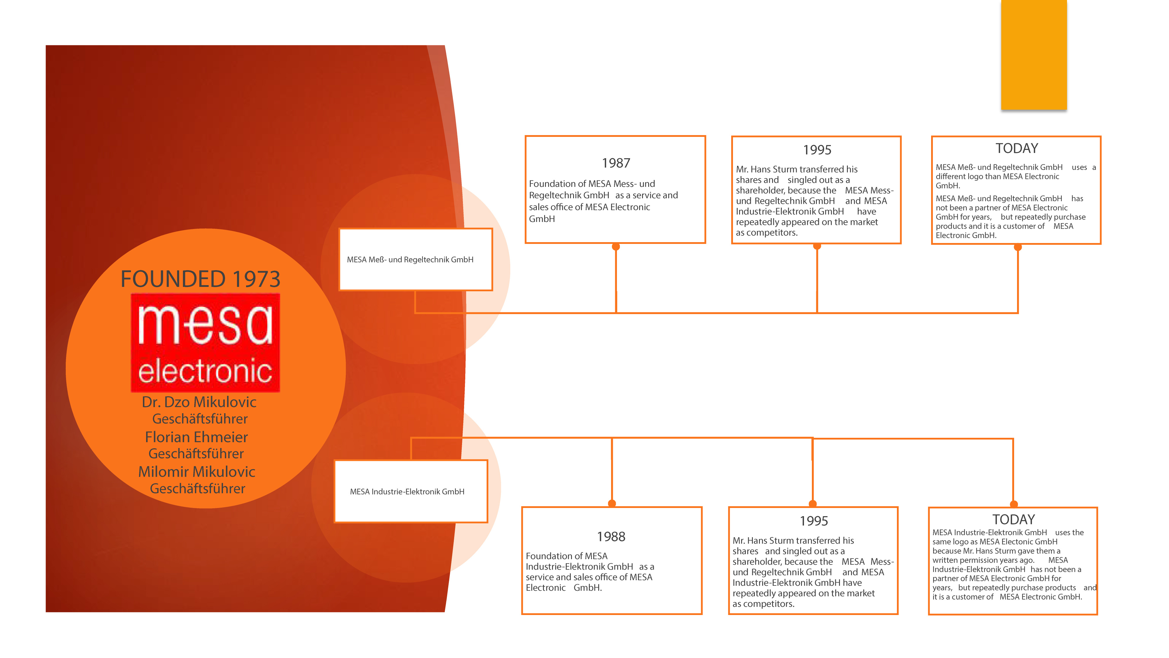 MESA History chart