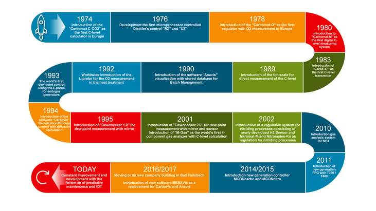 MESA-development-Timeline